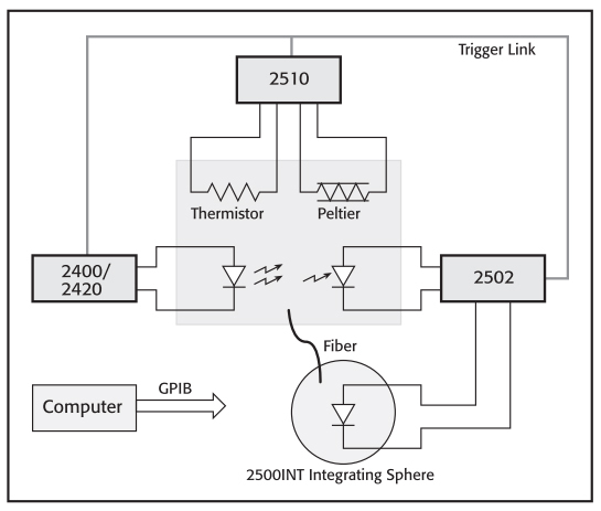 Đồng hồ vạn năng để bàn Keithley 2502 Fiber Alignment Photodiode Meter (Ảnh 1)