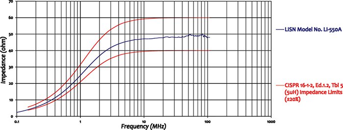 LI-550A_Impedance